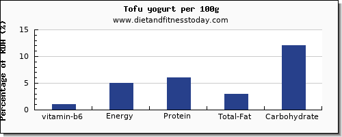 vitamin b6 and nutrition facts in tofu per 100g